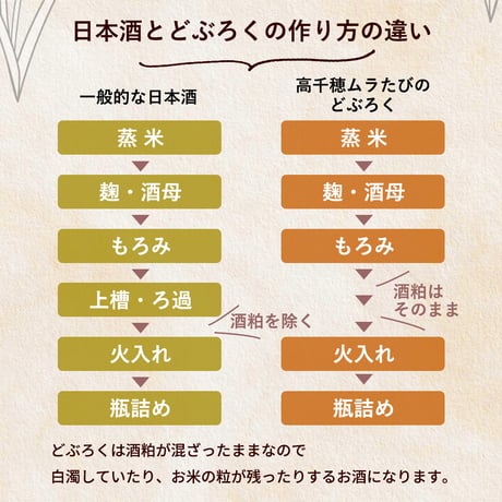 【送料無料】御神水源どぶろく 飲み比べセット（300ml×3本）｜高千穂の湧水仕込み 甘口・中辛・辛口を楽しむ日本の古代酒☆ギフト・贈答にも最適！