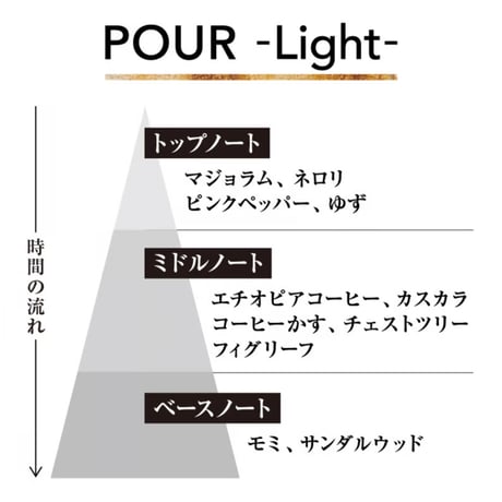 Coffee fragrance mist "POUR" Light/Dark 2種セット【珈舞堂】