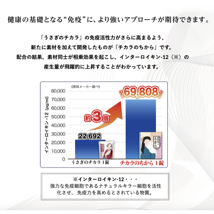 機能性強化】《お試し用8錠》チカラのちから | Royal Chinchilla Onlin