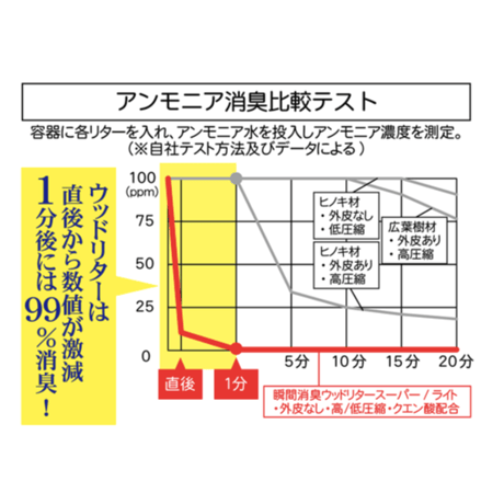 ＜瞬間消臭 ＞ウッドリターライト　7L