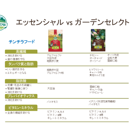 OXBOW ガーデンセレクト（チンチラフード）