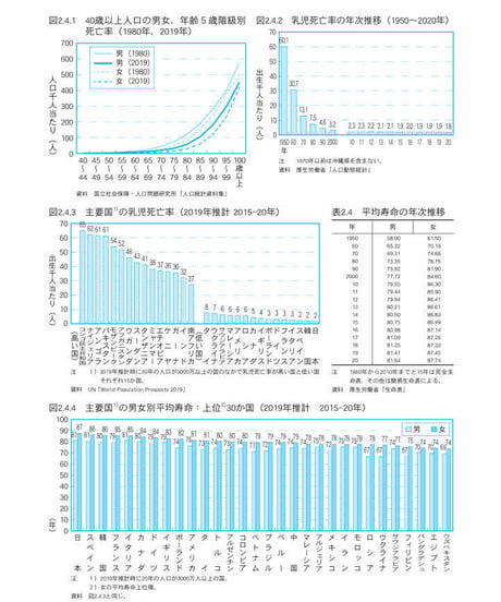 統計でみる日本2022　[978-4-8223-4133-6]-07