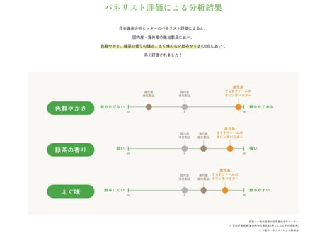 鹿児島てらすファームのモリンガパウダー（知覧茶製法・朝摘み）　1ヵ月セット