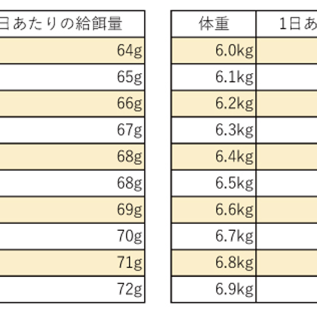 5％オフ！！　GOOD ANIMALキャットフード２キロ　3セット