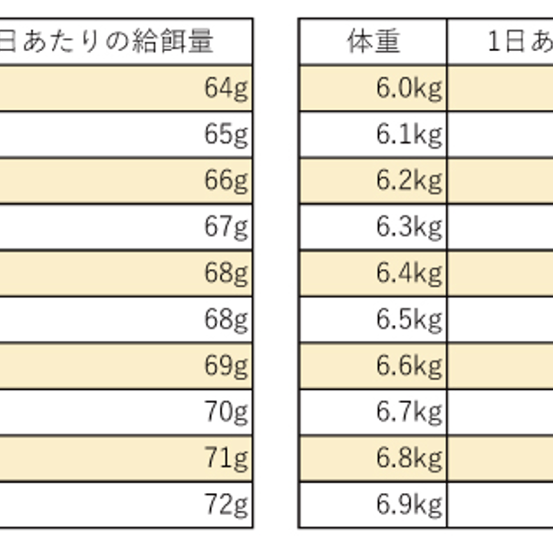 5％オフ！！ GOOD ANIMALキャットフード2キロ 3セット | 変えてみよう！