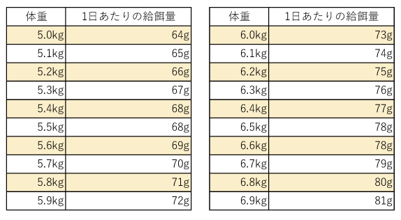 5％オフ！！ GOOD ANIMALキャットフード2キロ 3セット | 変えてみよう！