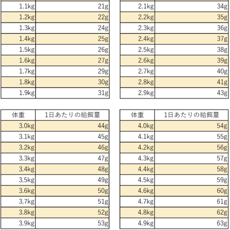5％オフ！！　GOOD ANIMALキャットフード２キロ　3セット