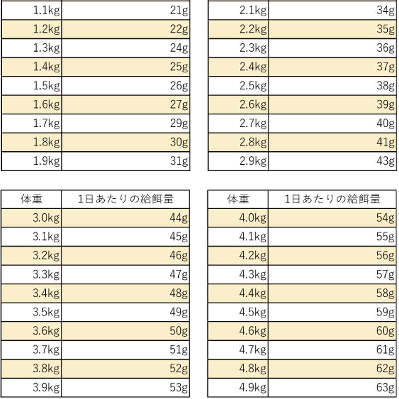 5％オフ！！ GOOD ANIMALキャットフード2キロ 3セット | 変えてみよう！