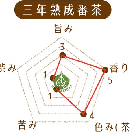 【三年熟成番茶２パック入】香ばしい番茶