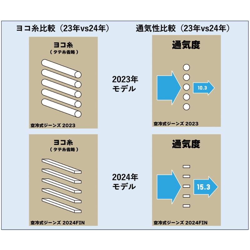 BMC フィン付き空冷式ジーンズ　2024年モデル　XL 使用雑感】BMC フィン付き空冷式スキニー - 柚月のmono好き♪