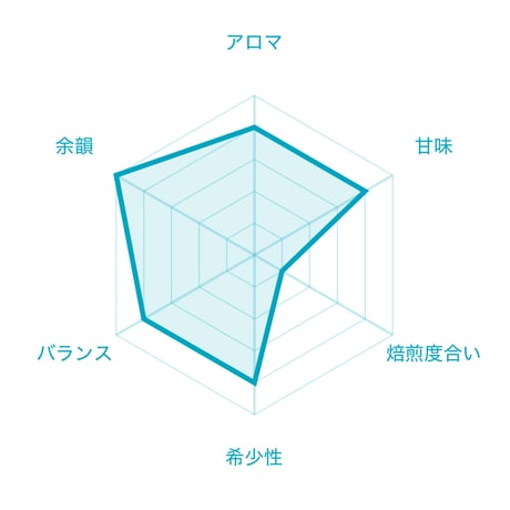 エチオピア ウォルカ FW (120g/1袋)