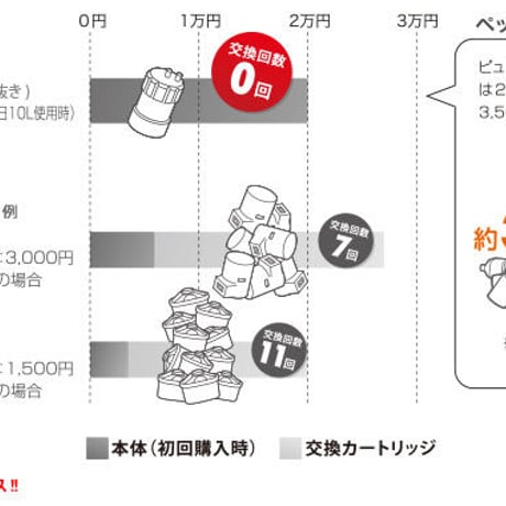 ピュリフリー【ホワイト：PF-W4】2年使える浄水器(税込送料込)