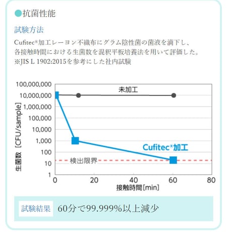 Cufitec®カウンタークロス「ウイルスや細菌を拭き拡げない」ウィルス細菌対策に！(税込送料込)