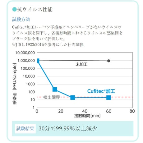 Cufitec®カウンタークロス「ウイルスや細菌を拭き拡げない」ウィルス細菌対策に！(税込送料込)