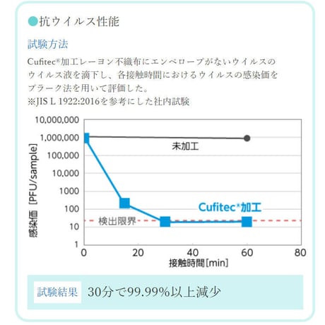 Cufitec®マスク(30枚入)ウイルスや細菌をしっかりブロック！【税込送料込】
