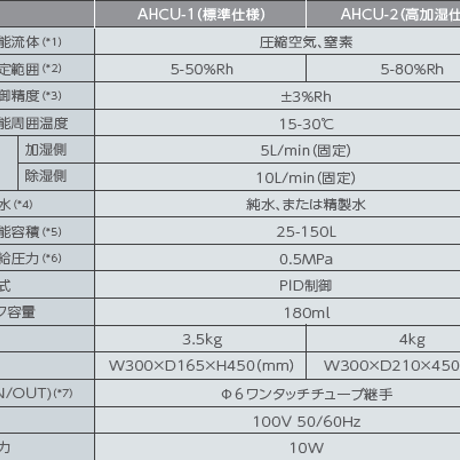 湿度コントロールユニット(制御装置)「フィードバック方式・高加湿タイプ」AHCU-2