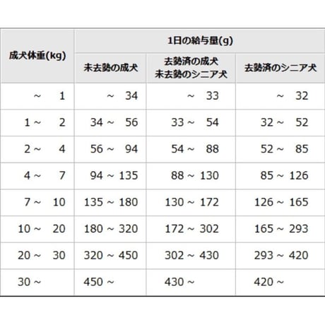 ◎こだわり原材料で作った国産プレミアムフード【  ドッグフード  】