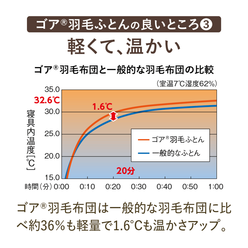【定価の半額以下！】ほぼ未使用のゴア 羽毛布団 トレニア〖他出品と合わせて値引〗 定価の半額以下！】ほぼ未使用のゴア 羽毛布団 トレニア〖他出品と