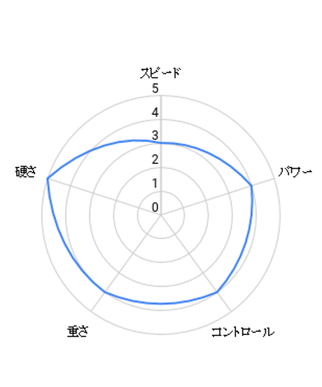 DELTA 12・圧倒的面安定性。