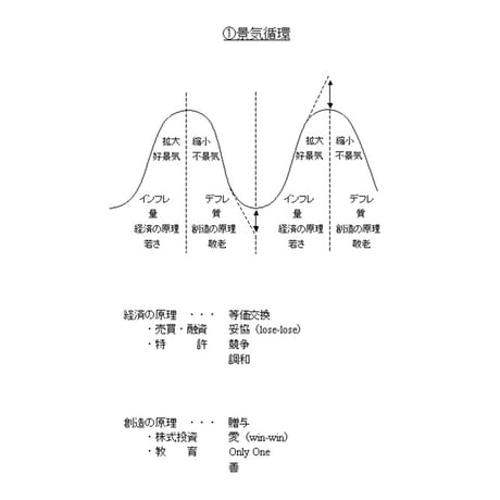 第14回 藤原直哉の経営戦略101ｰ2025年6月　景気循環を考える
