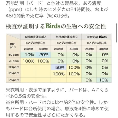 【自然洗剤バード (詰め替え) 750ml】続けて使える、地球にやさしい選択
