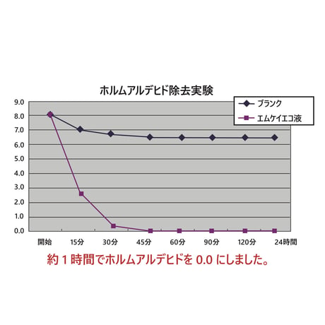 ✧お試し価格✧【エムケイエコ（スプレー）330ml】特許・天然ひのきエキスで化学物質対策。新築／改築後のお部屋、新しい家具・車など、暮らしの中の環境ケアに