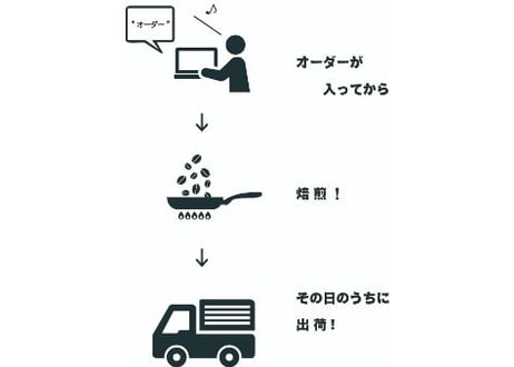 【ホンジュラス】SHG コマヤグア　ブエノスアイレス農園　　　　　プロジェクトゼロ   100g