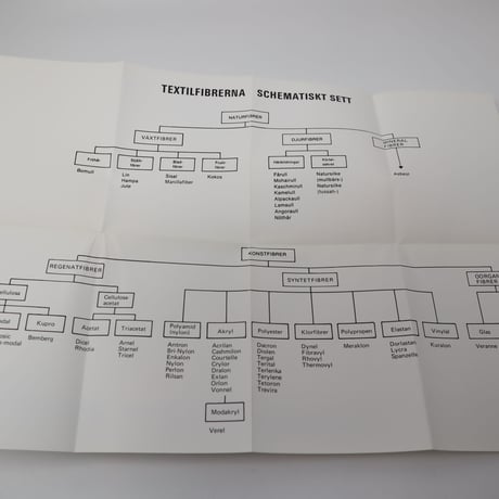 【古本】B5_003　Textilfibrer, egenskaper och användning   繊維の特性と用途