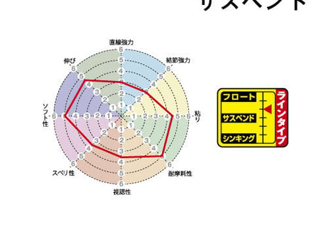 【スペーサー用ライン】サンライン　遠投カゴ