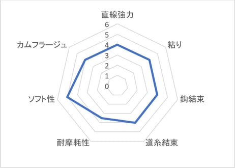 サンライン　トルネード・ビースト　（フロロカーボンティペット）