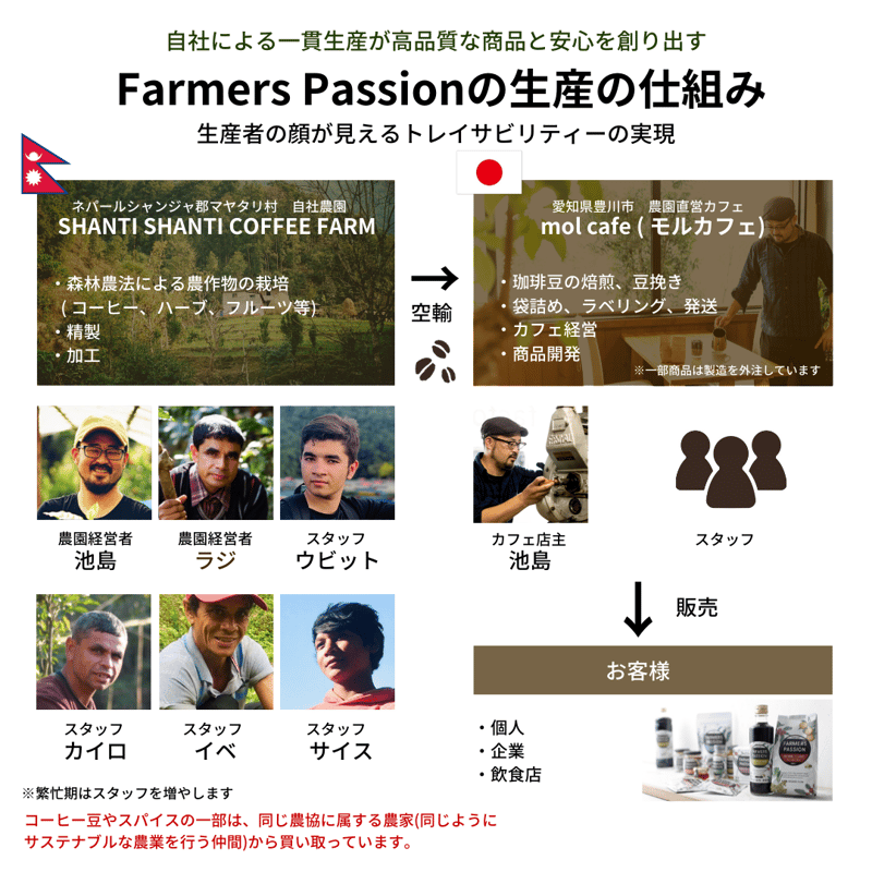 ナチュラル×ライト 500g | ネパール珈琲 ファーマーズパッション