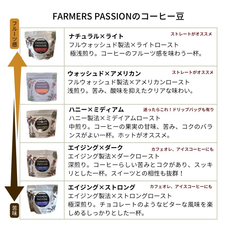 ナチュラル×ライト 500g | ネパール珈琲 ファーマーズパッション