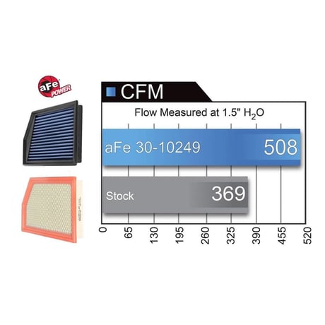BMW MINI S / PEUGEOT 208 GT / GTI #aFe Magnum FLOW Pro DRY S Air Filter