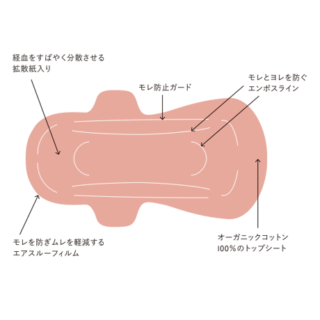 生理用ナプキン29cm羽つき / 特に多い日用
