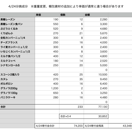 2024年能登半島地震、被災地へパンを届けたい！（休止中）