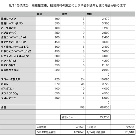 2024年能登半島地震、被災地へパンを届けたい！（休止中）