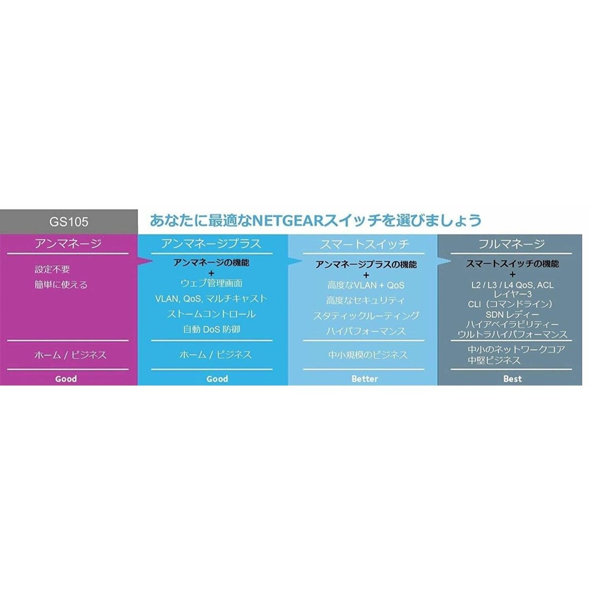 NETGEAR スイッチングハブ ギガビット5ポート/金属シャーシ/設定不要/外部電源/ファンレス静音設計/省エネ/オフィス向け GS105-500JPS Amazon | 【正規品】 ネットギア NETGEAR スイッチングハブ 5