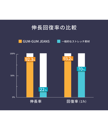 【最後の2着｜再入荷なし】ご支援額：1,000万円超／世界陸上メダリストが本気で走れる／2倍のび〜る超撥水デニム『GUM-GUM JEANS』BLUE／ミッドブルー／加工有りヴィンテージカラー