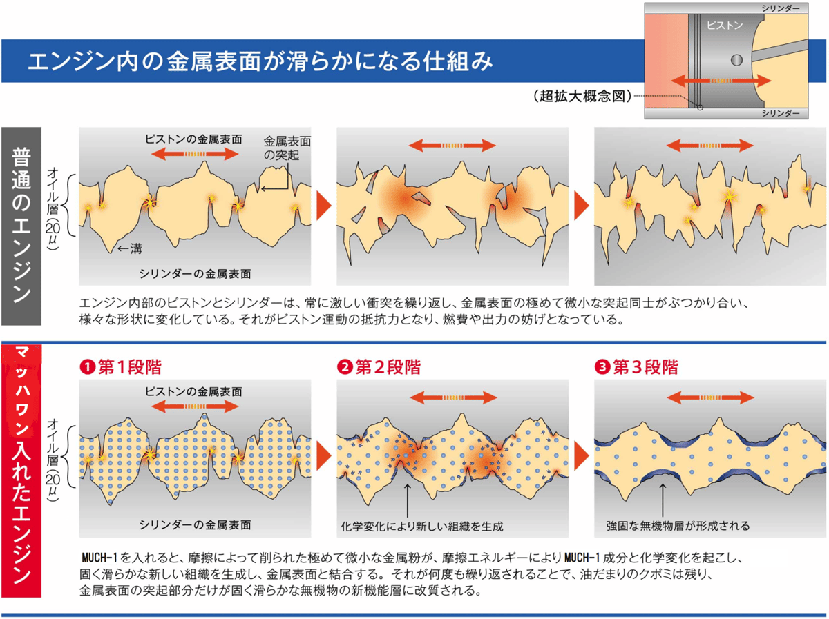 マッハワン エンジンオイル添加剤 100ml [経年車エンジン復活 新車寿命