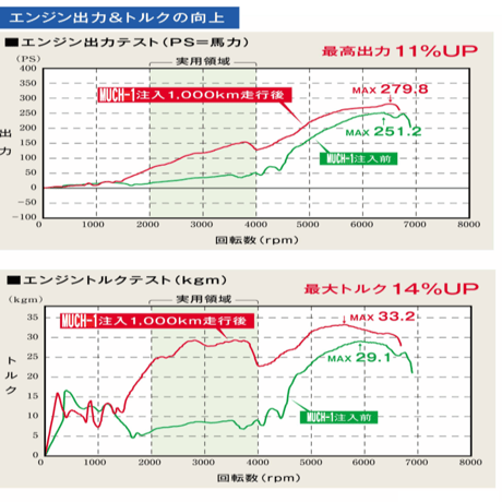 マッハワン エンジンオイル添加剤 100ml [経年車エンジン復活 新車寿命向上] MUCH-1 エンジンリカバリー｜MUCH-1 MO100
