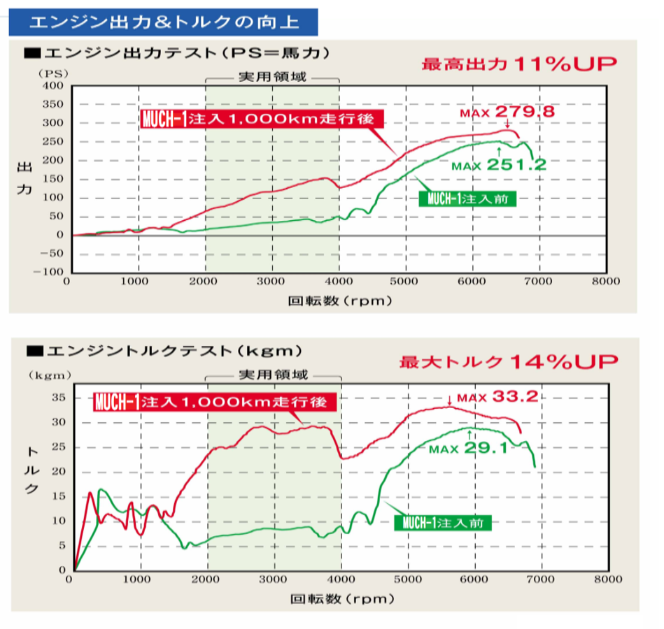 マッハワン エンジンオイル添加剤 100ml [経年車エンジン復活 新車寿命