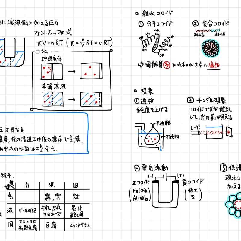 理論化学総まとめプリント | JUKENMEMO STORE 理論化学総まとめプリント | JUKENMEMO STORE