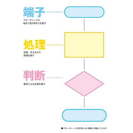 「フローチャートふせん」基本セット