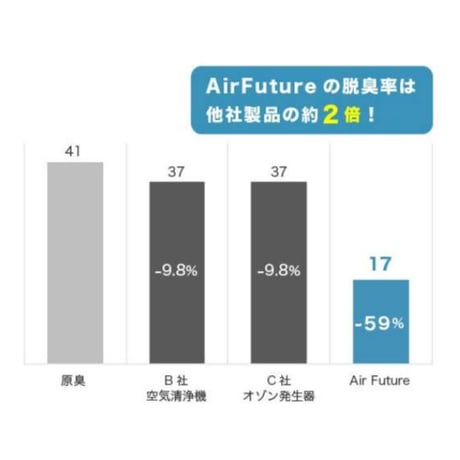 Air Future☆空気清浄機☆医療機関で使われてきた 医療グレードの 空間改善システム