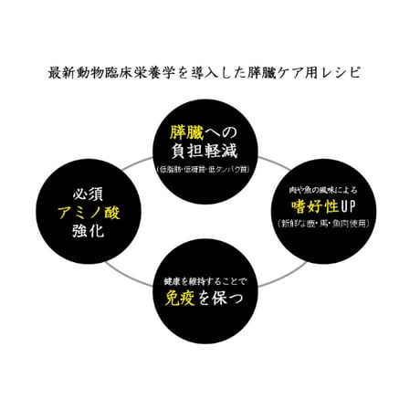 【膵臓】和漢みらいのドッグフード