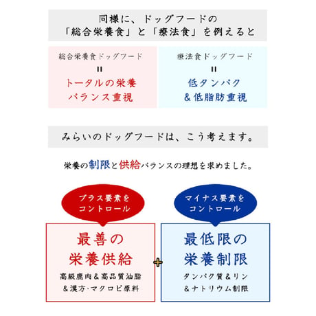 【糖尿(白内障)】和漢みらいのドッグフード