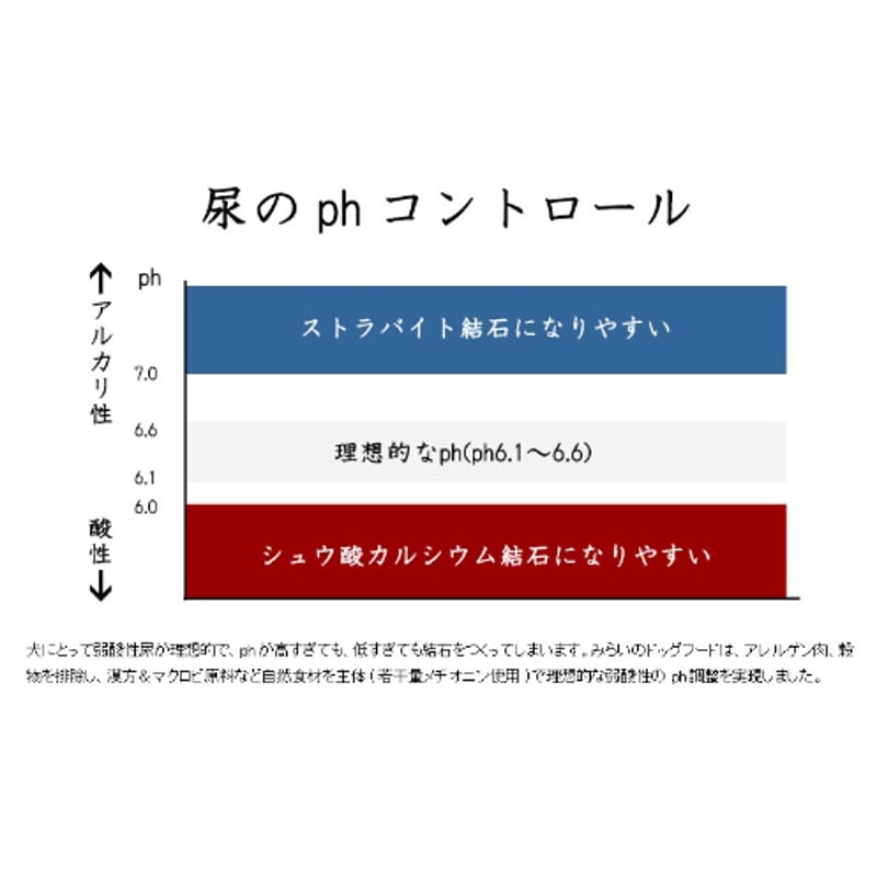 結石・膀胱炎】和漢みらいのドッグフード | Ohana with's STORE