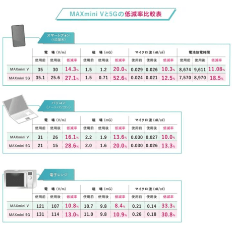 電磁波ブロッカー MAXmini 5G×2枚セット