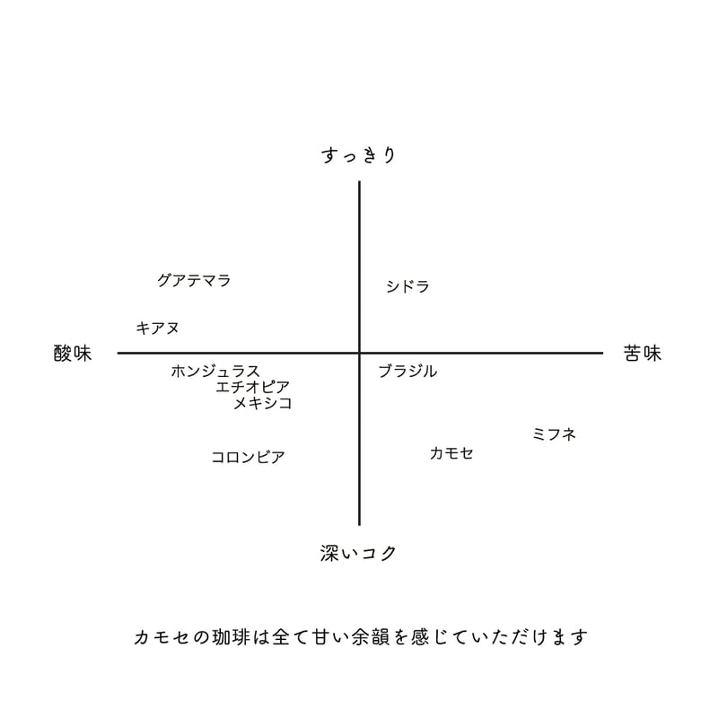 専用　グアテマラを1.5キロ（250g✕6袋）、モカを 500g（250g✕2） 専用 グアテマラを1.5キロ（250g✕6袋）、モカを 500g（250g✕2