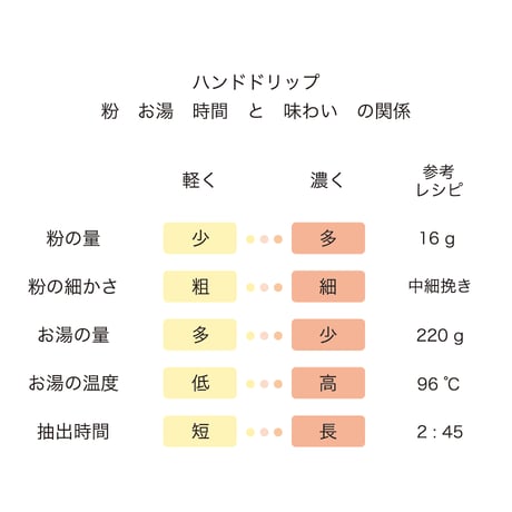 シドラ　-Colombia-　５００g